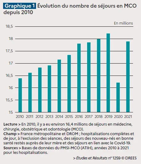 Baisse de 3 % des séjours hospitaliers hors-Covid en 2021 vs 2019