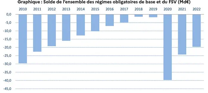 Sécurité sociale : déficit de 19,6 milliards d’euros en 2022 en nette amélioration depuis 2020