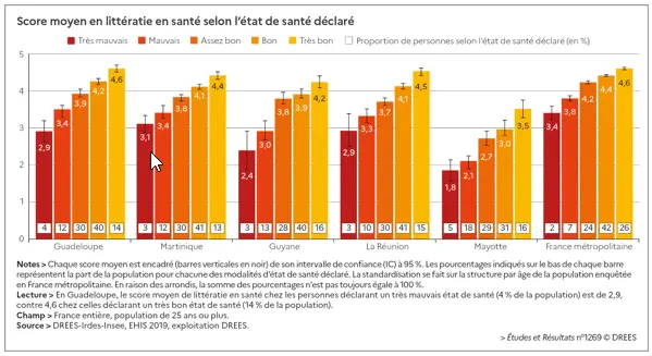 Littératie en santé : 10% des individus confrontés à des obstacles pour comprendre l'information médicale