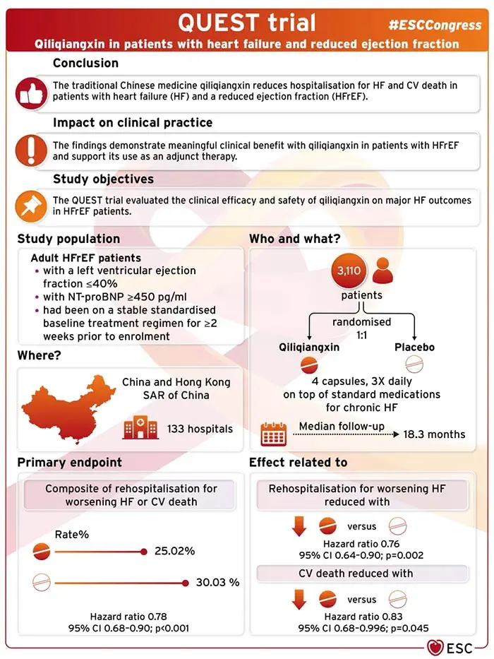 Insuffisance cardiaque : Le Qili Qiangxin, un médicament traditionnel chinois démontre son efficacité dans une étude de phase 3