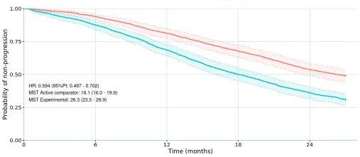 Nouvelle démonstration du pouvoir prédictif d'un essai clinique in silico en oncologie