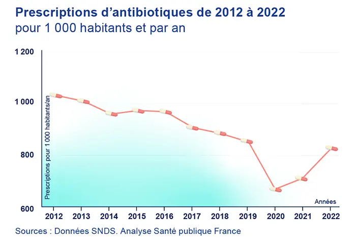 Consommation d'antibiotiques : une inversion de tendance se confirme