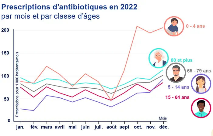 Consommation d'antibiotiques : une inversion de tendance se confirme