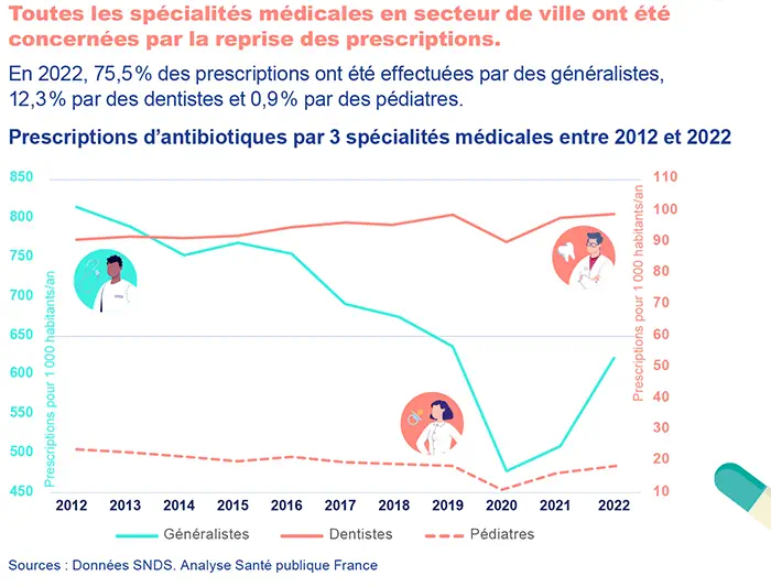 Consommation d'antibiotiques : une inversion de tendance se confirme