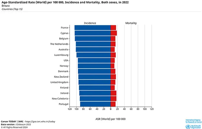 Incidence du cancer du sein : la France numéro 1 mondial