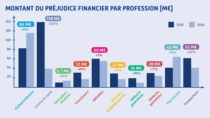 Fraude &agrave; l&rsquo;Assurance Maladie : le record de 723 M&euro; et le flou qui nourrit l&rsquo;amalgame