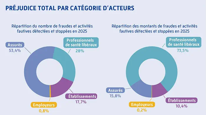 Fraude &agrave; l&rsquo;Assurance Maladie : le record de 723 M&euro; et le flou qui nourrit l&rsquo;amalgame